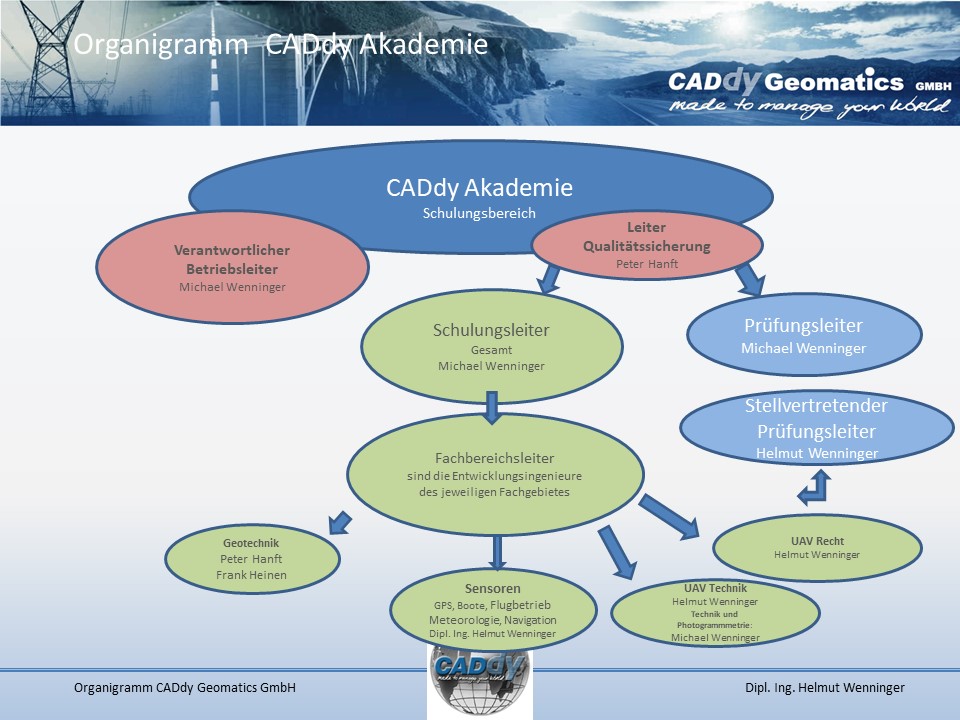 Organigramm CADdy Akademie